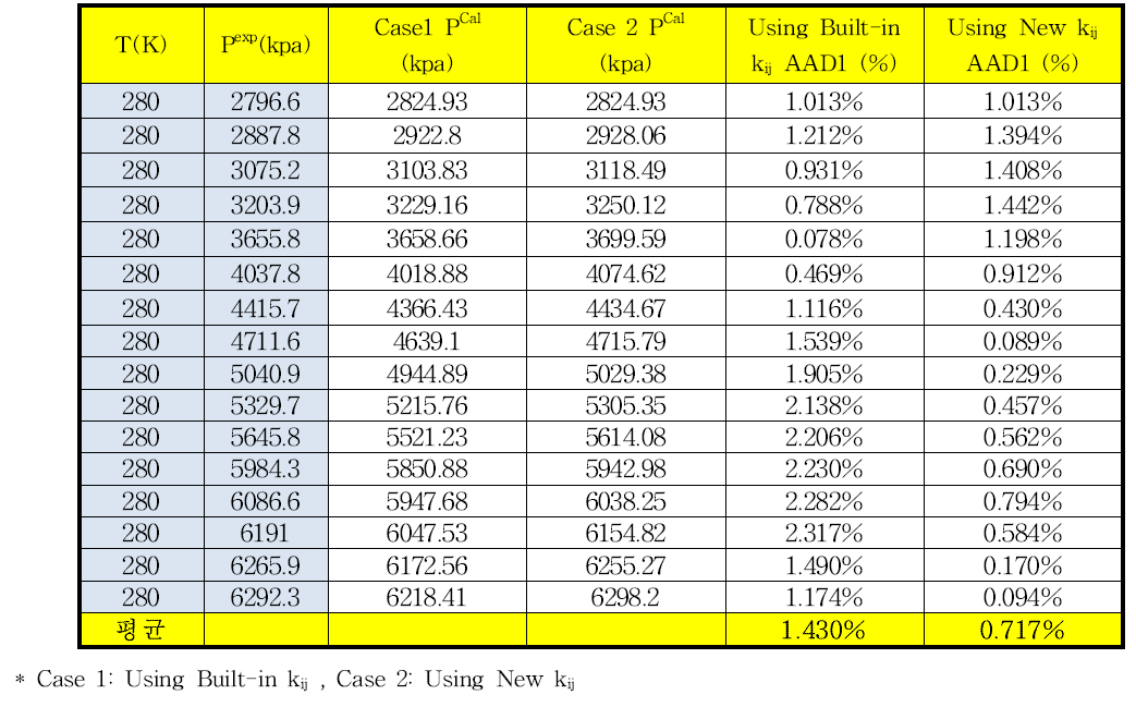 280.0 K에서 메탄-에탄의 상평형 추산에 대한 HYSYS에 내장되어 있는 이성분계 상호작용 매개변수와 새로 온도항을 추가한 매개변수사이의 AAD%