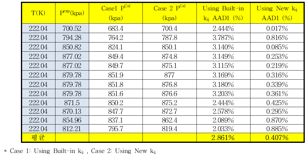 220.04에서 이산화탄소-에탄의 상평형 추산에 대한 HYSYS에 내장되어 있는 이성분계 상호작용 매개변수와 새로 온도항을 추가한 매개변수사이의 AAD%