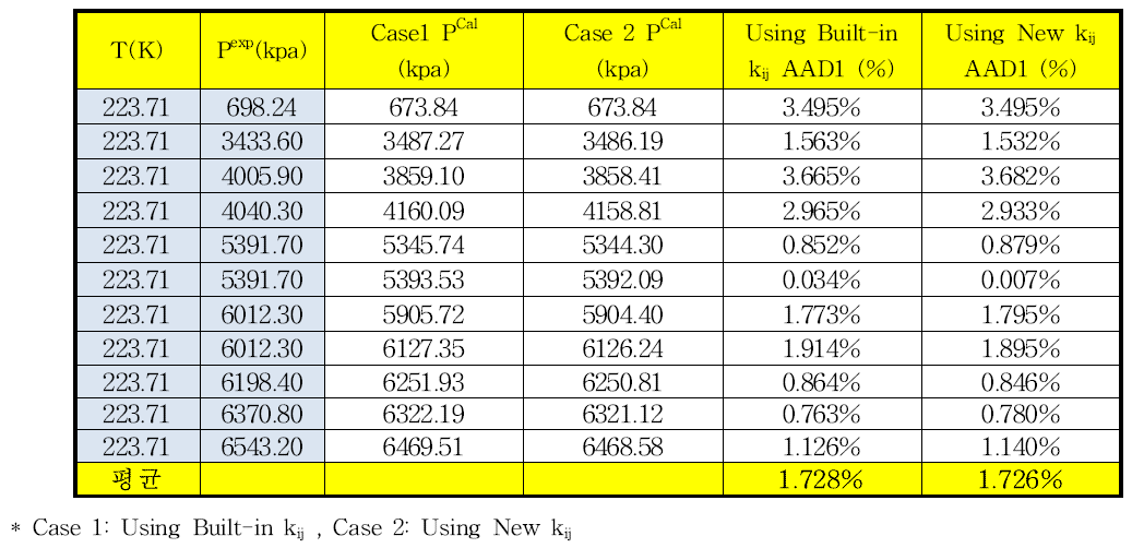 223.71 K에서 이산화탄소-메탄의 상평형 추산에 대한 HYSYS에 내장되어 있는 이성분계 상호작용 매개변수와 새로 온도항을 추가한 매개변수사이의 AAD%