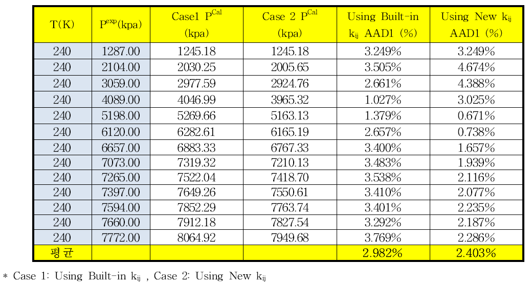 240.0 K에서 이산화탄소-메탄의 상평형 추산에 대한 HYSYS에 내장되어 있는 이성분계 상호작용 매개변수와 새로 온도항을 추가한 매개변수사이의 AAD%