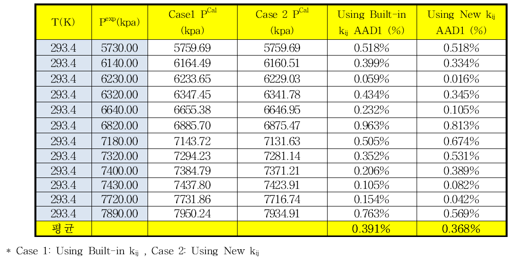 293.4 K에서 이산화탄소-메탄의 상평형 추산에 대한 HYSYS에 내장되어 있는 이성분계 상호작용 매개변수와 새로 온도항을 추가한 매개변수사이의 AAD%