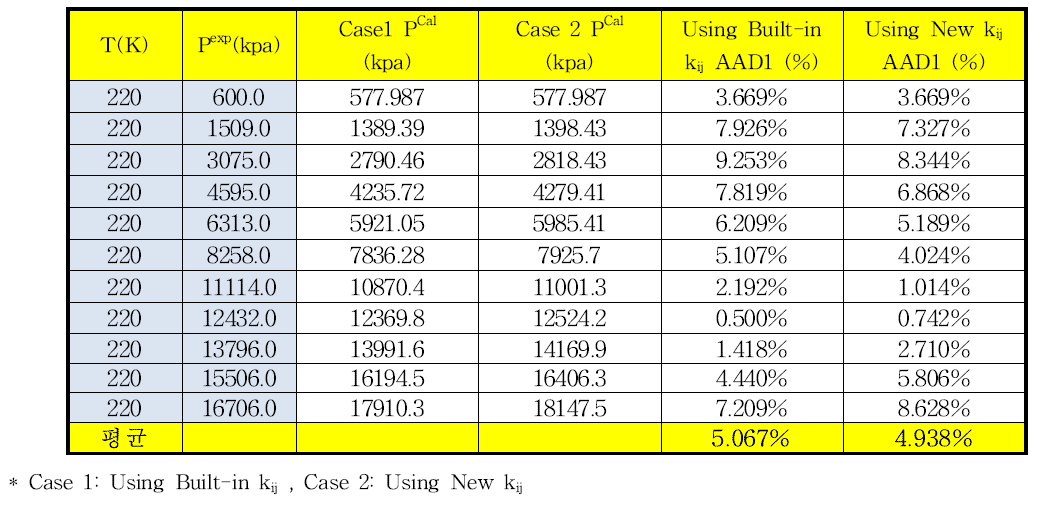 220.0 K에서 이산화탄소-질소의 상평형 추산에 대한 HYSYS에 내장되어 있는 이성분계 상호작용 매개변수와 새로 온도항을 추가한 매개변수사이의 AAD%