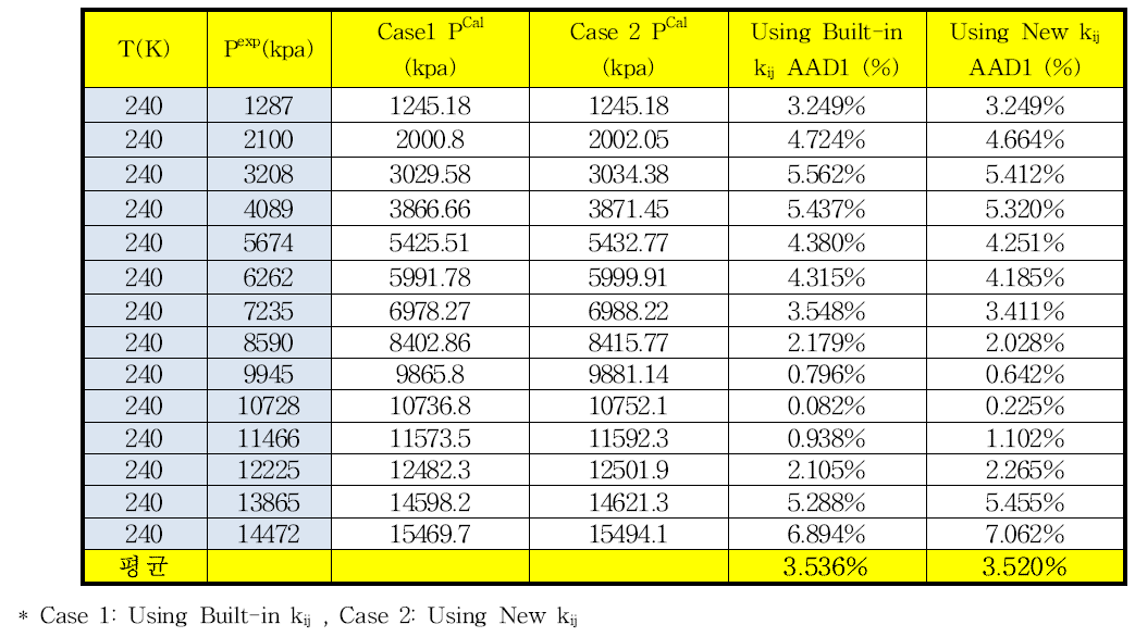 240.0 K에서 이산화탄소-질소의 상평형 추산에 대한 HYSYS에 내장되어 있는 이성분계 상호작용 매개변수와 새로 온도항을 추가한 매개변수사이의 AAD%