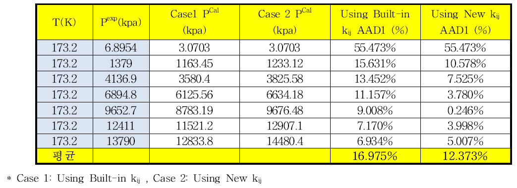 173.2 K에서 질소-프로판의 상평형 추산에 대한 HYSYS에 내장되어 있는 이성분계 상호작용 매개변수와 새로 온도항을 추가한 매개변수사이의 AAD%