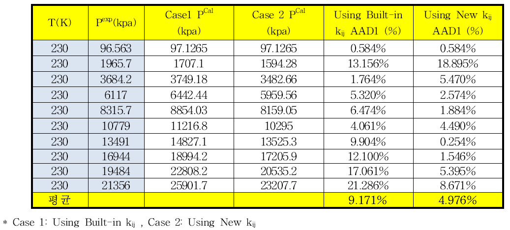 230.0 K에서 질소-프로판의 상평형 추산에 대한 HYSYS에 내장되어 있는 이성분계 상호작용 매개변수와 새로 온도항을 추가한 매개변수사이의 AAD%