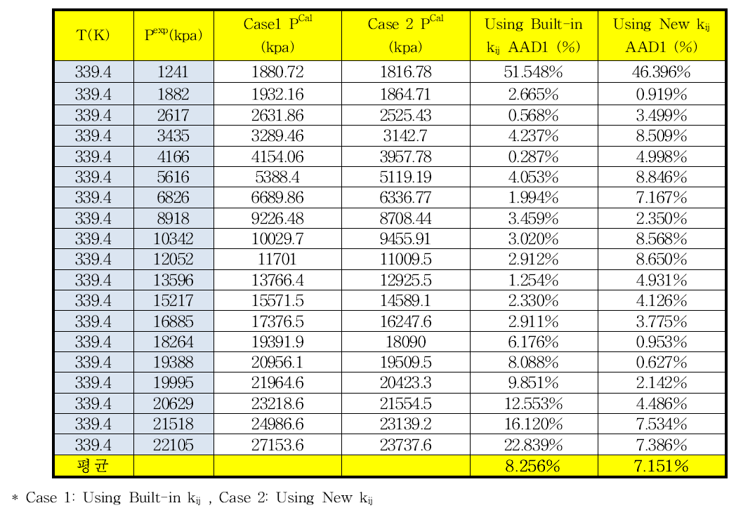 339.4K에서 질소-노말부탄의 상평형 추산에 대한 HYSYS에 내장되어 있는 이성분계 상호작용 매개변수와 새로 온도항을 추가한 매개변수사이의 AAD%