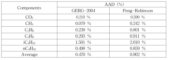 Comparison of AAD (%) between GERG-2004 and Peng-Robinson Equation of State Model for Vapor Pressure Estimation