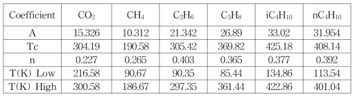 Coefficients in Heat of Vaporization Correlation