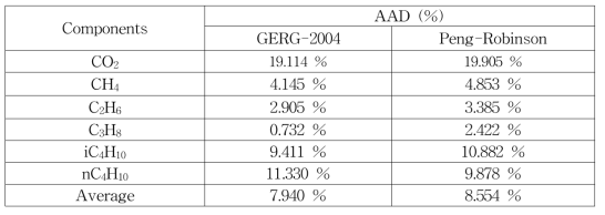 Comparison of AAD (%) between GERG-2004 and Peng-Robinson Equation of State Model for Heat of Vaporization Estimation
