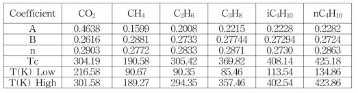 Coefficients in Liquid Density Correlation