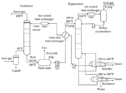 Typical Acid Gas Removal Process Using Aqueous Amine Solution