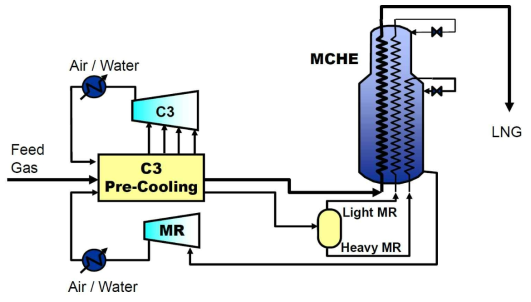 Schematic Diagram for C3-MR Refrigeration Cycle