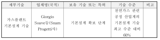 해외 천연가스 관련 공정 산업계의 기본설계 기술대비 보유기술 단계