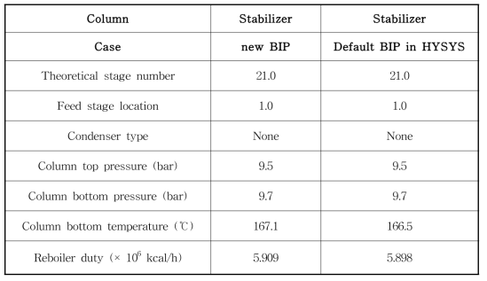 Stabilizer 운전 조건 및 재비기 Heat duty 결과