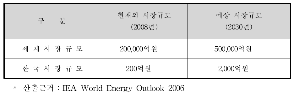 세계 및 한국에 대한 예상 시장 규모