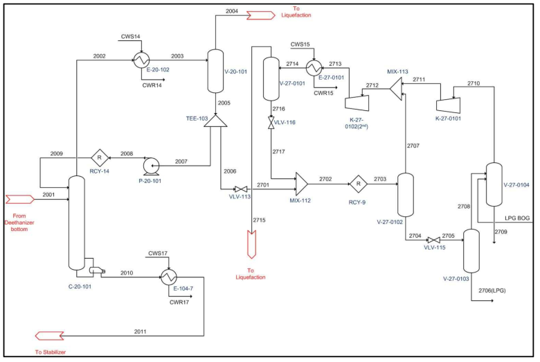 Fractionation 공정의 개요도