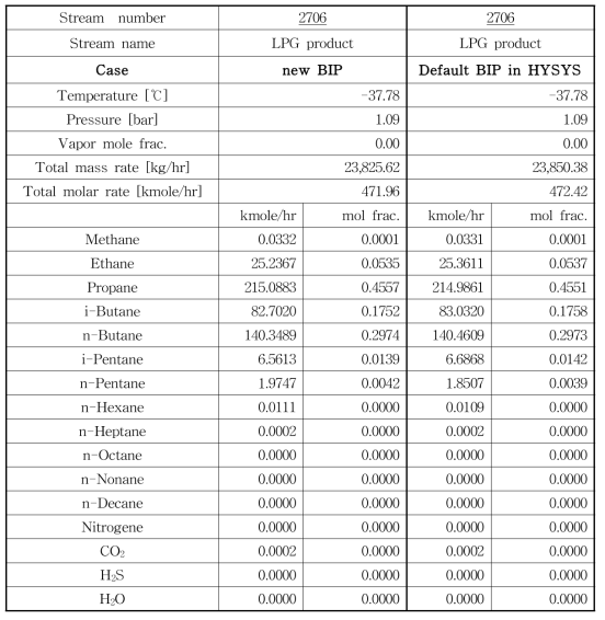 LPG 스트림의 계산 결과