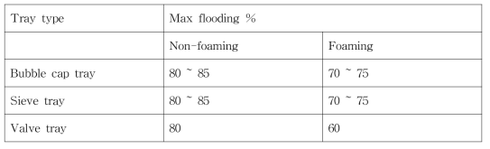 Flooding, Column Diameter 및 Tray Spacing 설계 기준