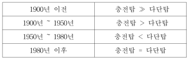 증류탑 유형별 사용빈도