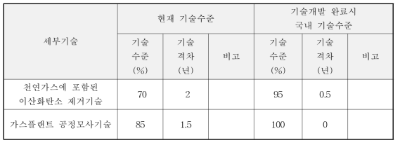 세부기술별 현재 기술수준 및 기술개발 완료시 국내 기술수준