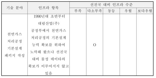 국내연구 인프라 수준