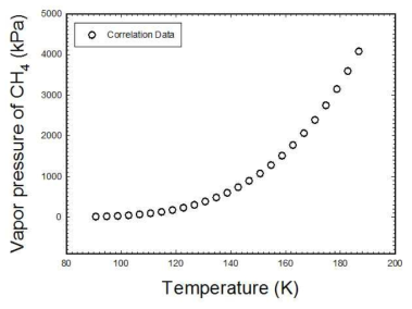 메탄에 대한 증기압 correlation 결과