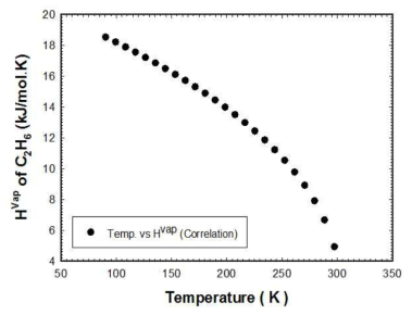 에탄에 대한 증발잠열 correlation 결과