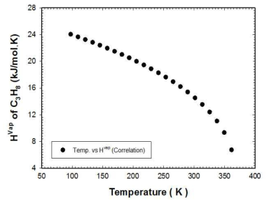 프로판에 대한 온도에 따른 증발잠열 correlation 결과