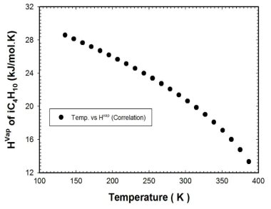 이소부탄에 대한 온도에 따른 증발잠열 correlation 결과