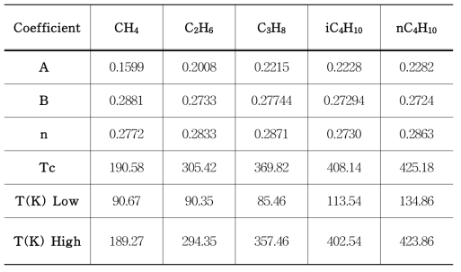 Coefficients in Liquid Density Correlation