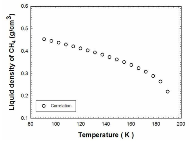 메탄에 대한 액상밀도 correlation 결과