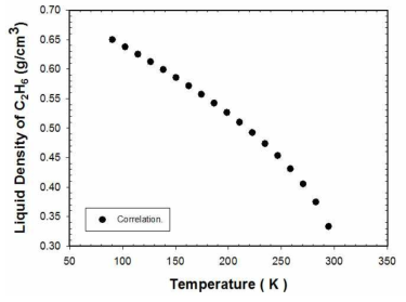 에탄에 대한 액상밀도 correlation 결과