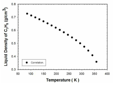 프로판에 대한 액상밀도 correlation 결과