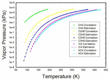 메탄, 에탄, 프로판, 이소부탄, 노말부탄에 대한 증기압 correlation 및 추산 값 비교 결과