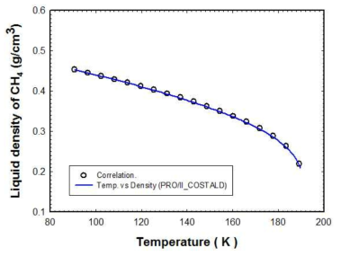 메탄에 대한 액상 밀도 추산