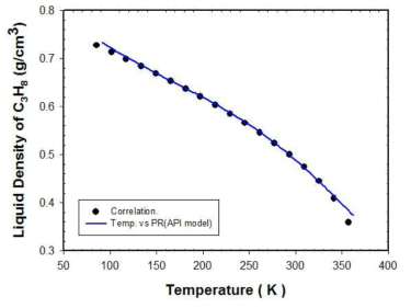 프로판의 액상 밀도 추산