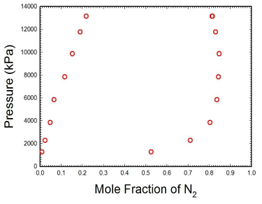 218.15K 등온에서 N2-CO2에 대한 PXY 실험데이타