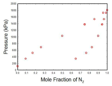 113.71K 등온에서 N2-C1에 대한 PXY 실험데이타