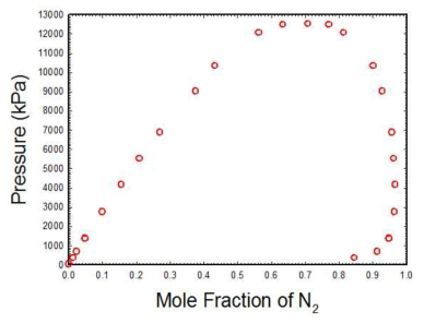 175.04K 등온에서 N2-C2에 대한 PXY 실험데이타