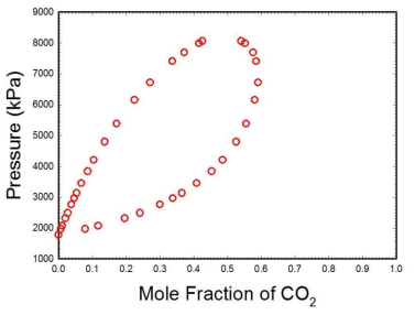 250.00K 등온에서 CO2-C1에 대한 PXY 실험데이타