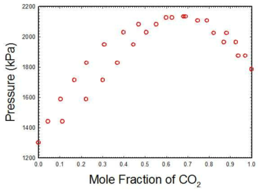 250.00K 등온에서 CO2-C2에 대한 PXY 실험데이타