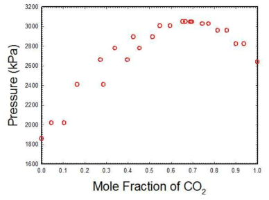 263.15K 등온에서 CO2-C2에 대한 PXY 실험데이타