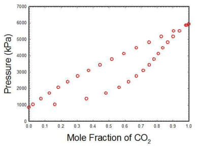 297.26K 등온에서 CO2-C3에 대한 PXY 실험데이타