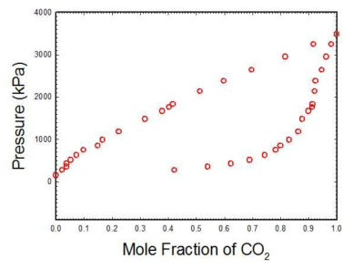 273.15K 등온에서 CO2-IC4에 대한 PXY 실험데이타