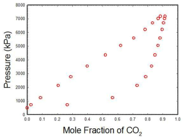 297.26K 등온에서 CO2-IC4에 대한 PXY 실험데이타
