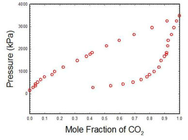273.15K 등온에서 CO2-nC4에 대한 PXY 실험데이타