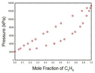 273.15K 등온에서 C3-nC4에 대한 PXY 실험데이타