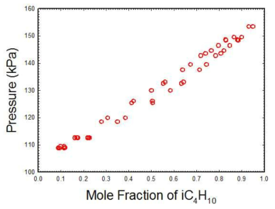 273.15K 등온에서 IC4-nC4에 대한 PXY 실험데이타
