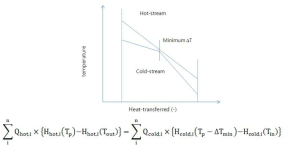 주어진 최소접근온도를 얻기위한 냉매 유량 결정 방법