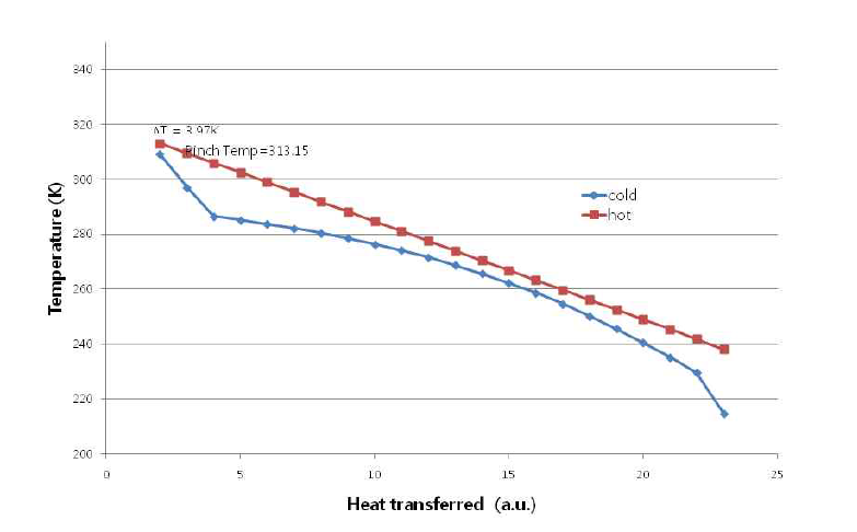 -25℃ 예냉 시 열교환기(HX1)에서 composite curves